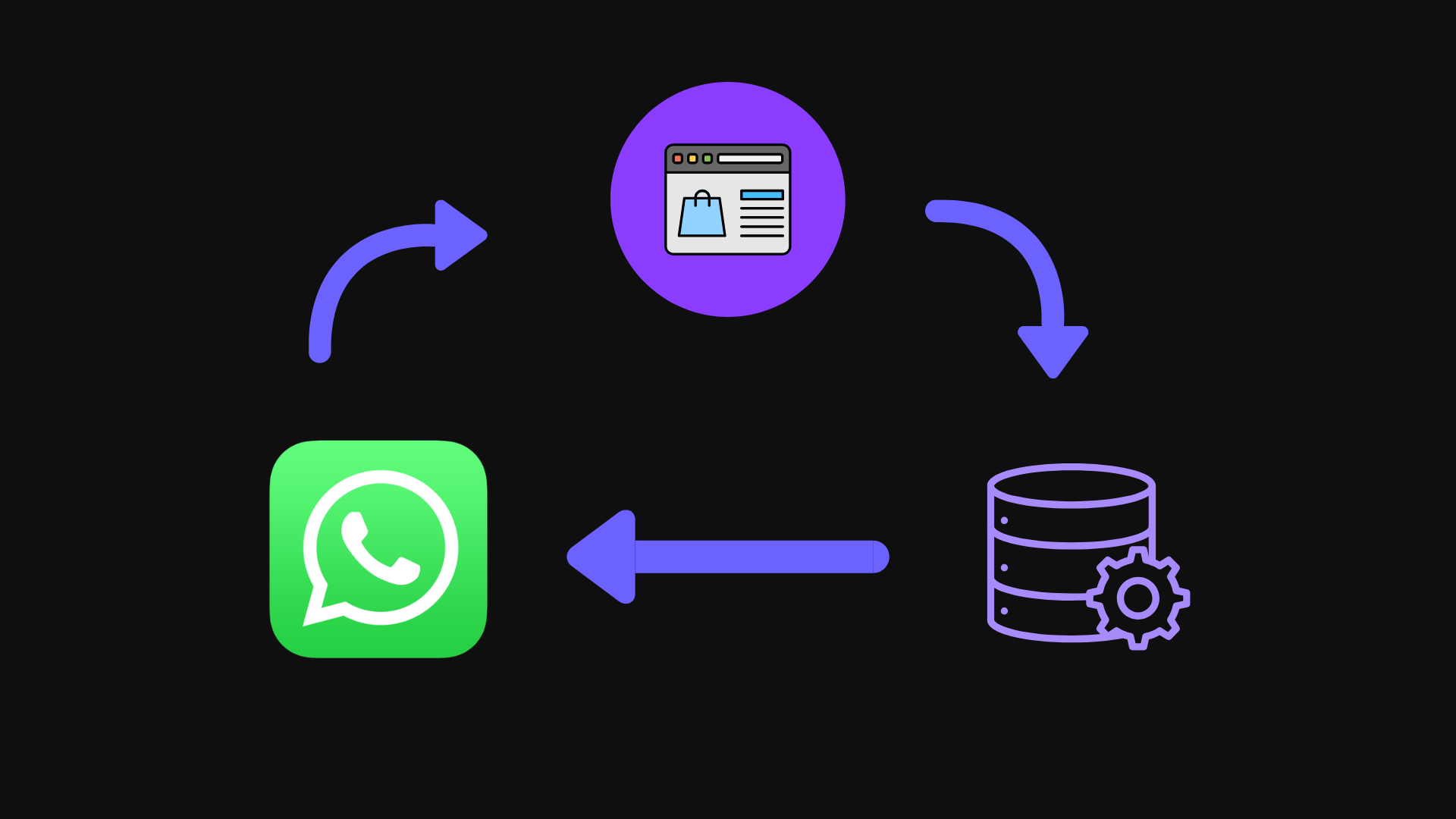 WooCommerce, DBs and WhatsApp